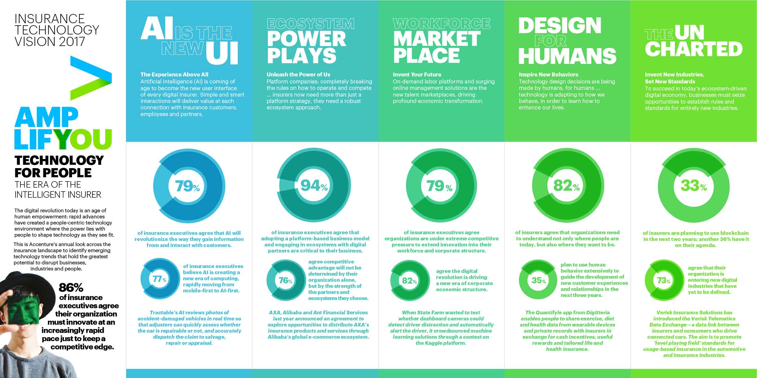 Accenture Insurance Technology Vision 2017: Technology for people and the era of the intelligent insurer (Click to enlarge) Accenture Insurance Technology Vision 2017: Technology for people and the era of the intelligent insurer
