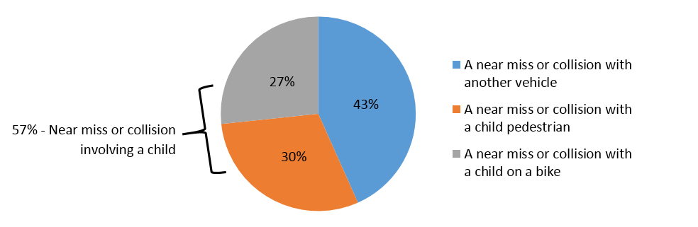 Near miss or collisions: By type (CAA Quebec)