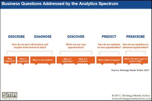 Business questions address by the SMA Data and Analytics Spectrum