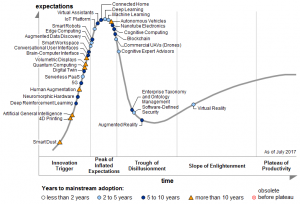 Hype Cycle for Emerging Technologies, 2017