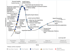 Hype Cycle for the Digital Workplace, 2017 (Gartner, July 2017)
