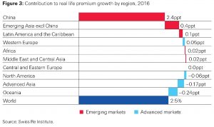 Figure 3: Contribution to real life premium growth by region, 2016