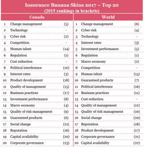 Insurance Banana Skins 2017: Top 20 Risks (PwC)