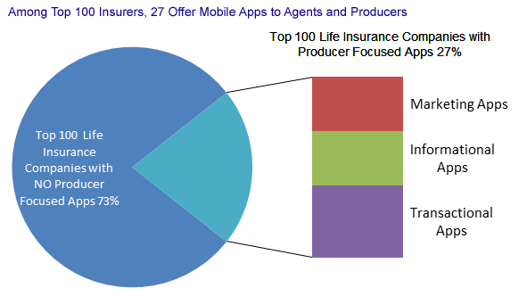 Among Top 100 Insurers, 27 offer mobile apps to agents and producers