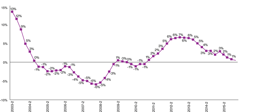 Willis Towers Watson June 2016 Commercial Lines Insurance Pricing Survey Willis Towers Watson June 2016 Commercial Lines Insurance Pricing Survey