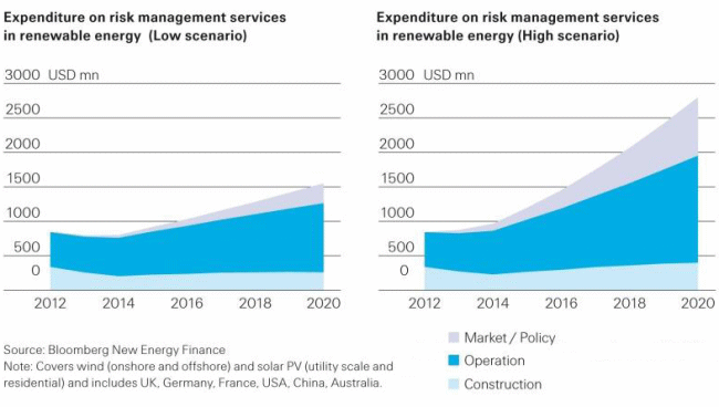 Expenditure on risk management services in renewable energy Expenditure on risk management services in renewable energy