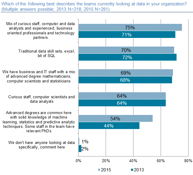 Teams currently looking at data in your organization (2013) Teams currently looking at data in your organization (2013)