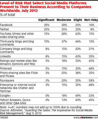 Level of Risk that Select Social Media Platforms Present to their Business According to Companies Worldwide, July 2012 Level of Risk that Select Social Media Platforms Present to their Business According to Companies Worldwide, July 2012