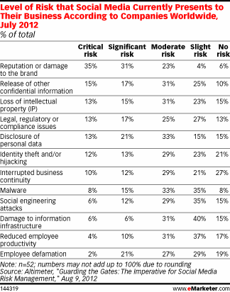 Level of Risk that Select Social Media Currently Present to their Business According to Companies Worldwide, July 2012 Level of Risk that Select Social Media Currently Present to their Business According to Companies Worldwide, July 2012
