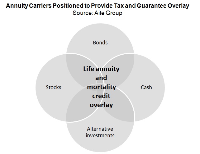 Annuity carriers positioned to provide tax and guarantee overlay Annuity carriers positioned to provide tax and guarantee overlay