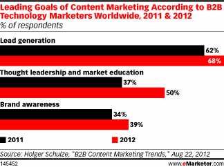 Leading Goals of Content Marketing According to B2B Technology Marketers Worldwide, 2011 & 2012 Leading Goals of Content Marketing According to B2B Technology Marketers Worldwide, 2011 & 2012
