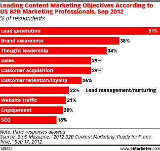 Leading Content Marketing Objectives According to US B2B Marketing Professionals, Sept 2012 Leading Content Marketing Objectives According to US B2B Marketing Professionals, Sept 2012