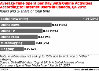 Average time spent online per day according to Internet users in Caanda (Q4 2012) Average time spent online per day according to Internet users in Caanda (Q4 2012)
