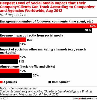 Deepest Level of Social Media Impact that Their Company/Clients Can Track According to Companies* and Agencies Worldwide, Aug 2012 (% of respondents) Deepest Level of Social Media Impact that Their Company/Clients Can Track According to Companies* and Agencies Worldwide, Aug 2012 (% of respondents)