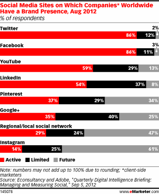 Social Media Sites on Which Companies* Worldwide Have a Brand Presence, Aug 2012 (% of respondents) Social Media Sites on Which Companies* Worldwide Have a Brand Presence, Aug 2012 (% of respondents)