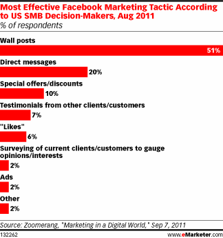 Most Effective Facebook Marketing Tactic According to US SMB Decision-Makers, Aug 2011 (% of respondents)