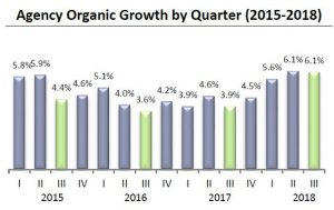 Agency organic growth by quarter, 2015-2018 (Reagan Consulting OGP) Agency organic growth by quarter, 2015-2018 (Reagan Consulting OGP)