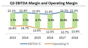q3 EBITDA Margin and Operating Margin (Reagan Consulting OGP)
