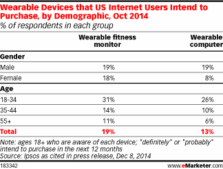 Wearable devices that US internet users intend to purchase, by demographic (Oct 2014)