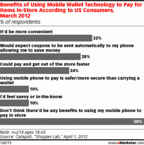 Benefits of Using Mobile Wallet Technology to Pay for Items In-Store According to US Consumers, March 2012