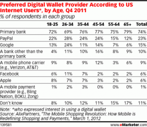 Preferred Digital Wallet Provider According to US Internet Users*, by Age, Q4 2011