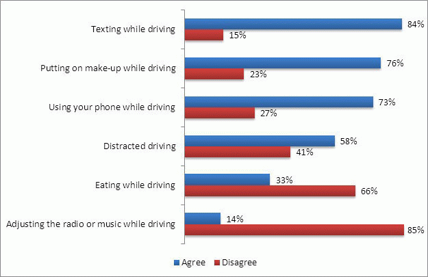 Most Canadians think texting while driving should be a criminal offense