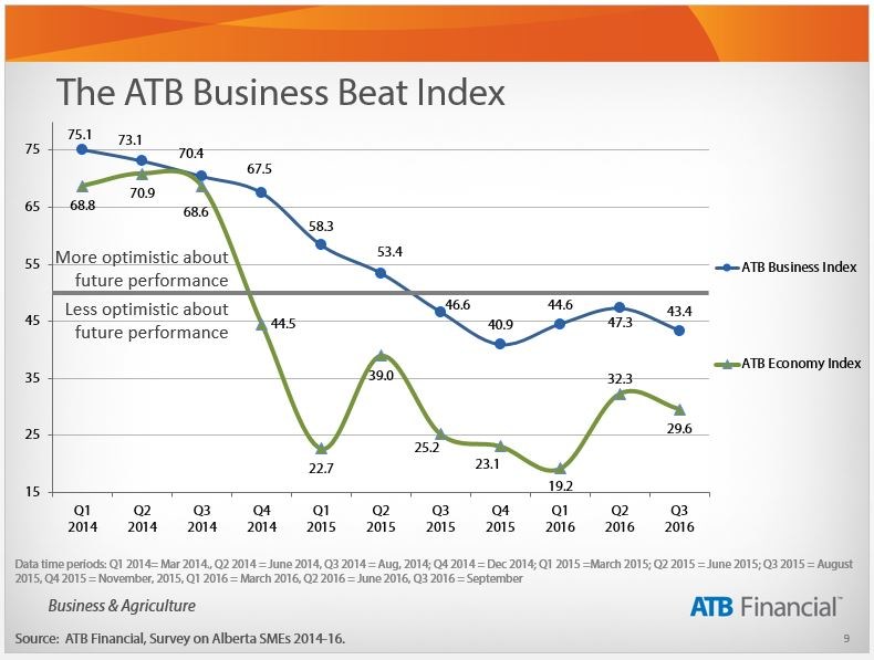 2016 Q3 Business Beat Indexes (CNW Group/ATB Financial)