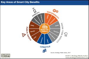 Figure 1: Key areas of Smart City benefits