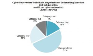 Cyber Underwriters' individual categorization of underwriting questions (Aite Group)