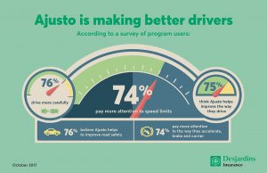 2017 Ajusto survey: The Desjardins program is making better drivers