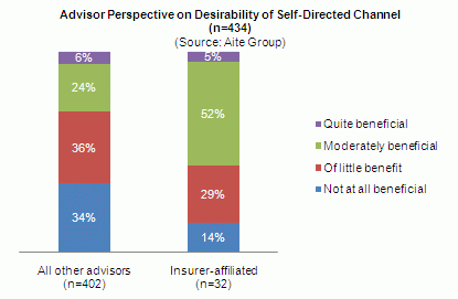 Advisor perspective on desirability of self-directed channel