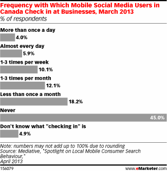 Frequency with which mobile social media users in Canada check in at businesses (March 2013)