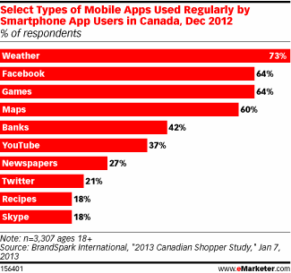 Select types of mobile apps used regularly by smartphone app users in Canada (Dec 2012)