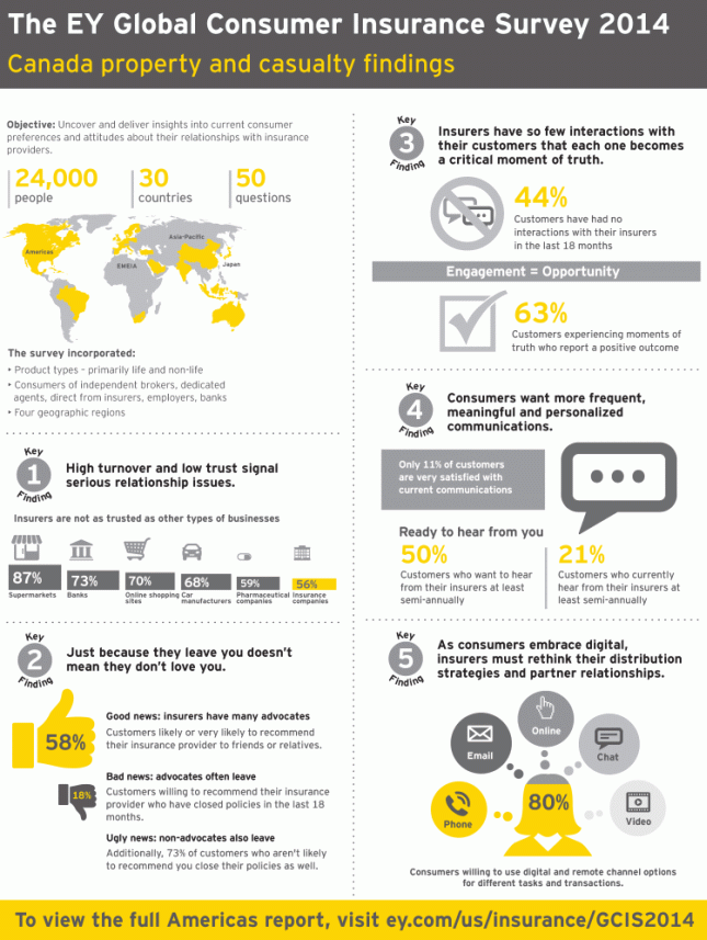 EY Global Consumer Insurance Survey 2014: Canada property/casualty findings