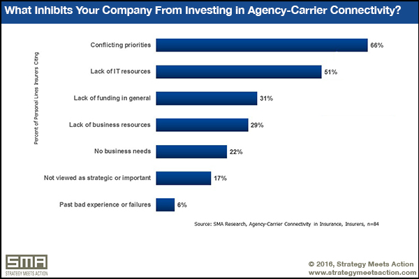 Factors that inhibit companies from investing in agent-carrier connectivity