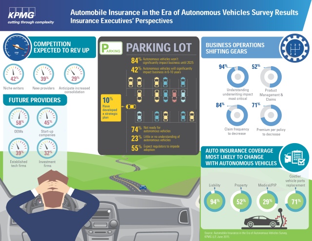 Auto insurance in the era of autonomous vehicles - survey results