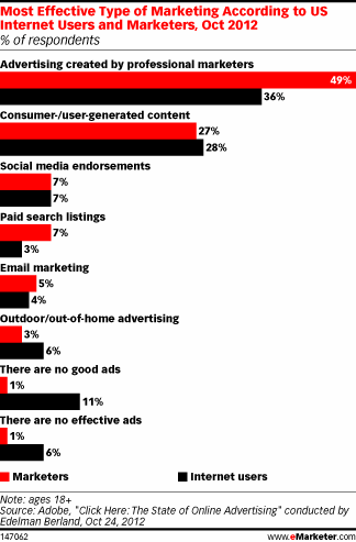 Consumers at odds with marketers over advertising