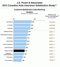 Customer Satisfaction Index Ranking, Quebec
