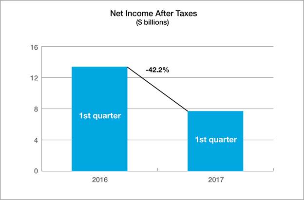 Net income after taxes (Property/Casualty Insurance Results: First-Quarter 2017, ISO & PCI)