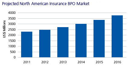 Projected North American Insurance BPO Market