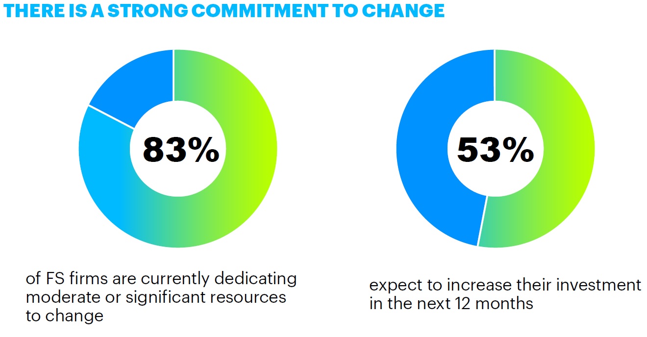 Strong commitment to change (Accenture survey on change programs)