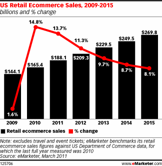 US Retail Ecommerce Sales, 2009-2015 (billions and % change)