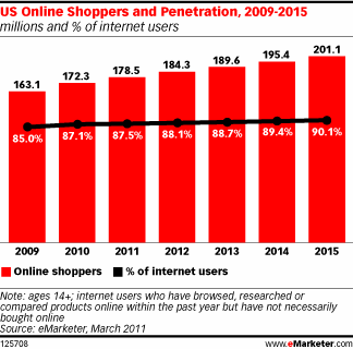 US Online Shoppers and Penetration, 2009-2015 (millions and % of internet users)