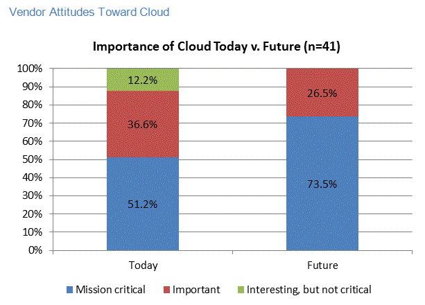 Vendor attitudes toward cloud (importance today vs future)