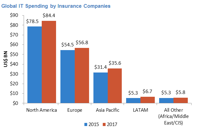 Global IT spending by insurance companies