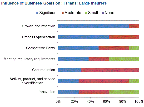 Influence of business goals on IT plans (large insurers)