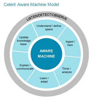 Celent Aware Machine model