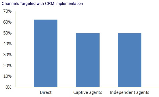 Channels targeted with CRM implementation