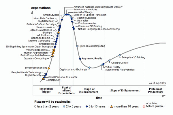 Figure 1. Hype Cycle for Emerging Technologies, 2015