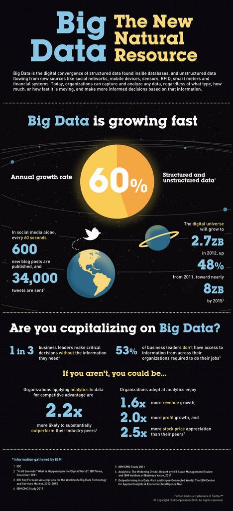 Big Data: The New Natural Resource - Infographic
